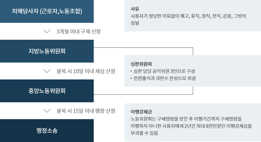 구제 신청 절차