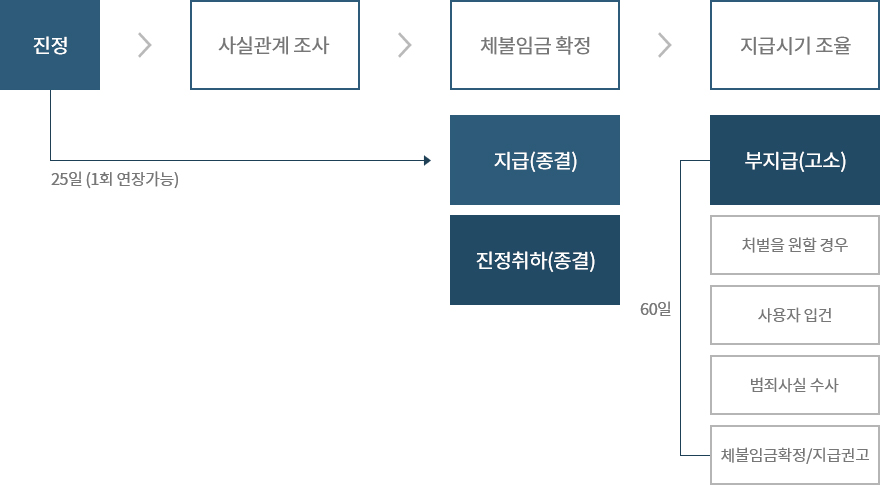 구제 신청 절차